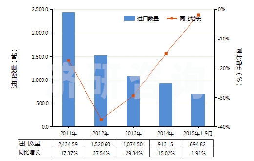 2011-2015年9月中國(guó)氨基樹脂板,片,膜,箔,扁條(非泡沫料的,未用其他材料強(qiáng)化、層壓、支撐)(HS39209300)進(jìn)口量及增速統(tǒng)計(jì)